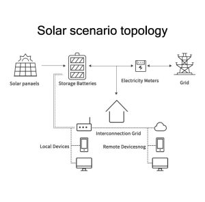 solar scenario topology