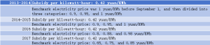 Evolution of China's PV Subsidy Policy
